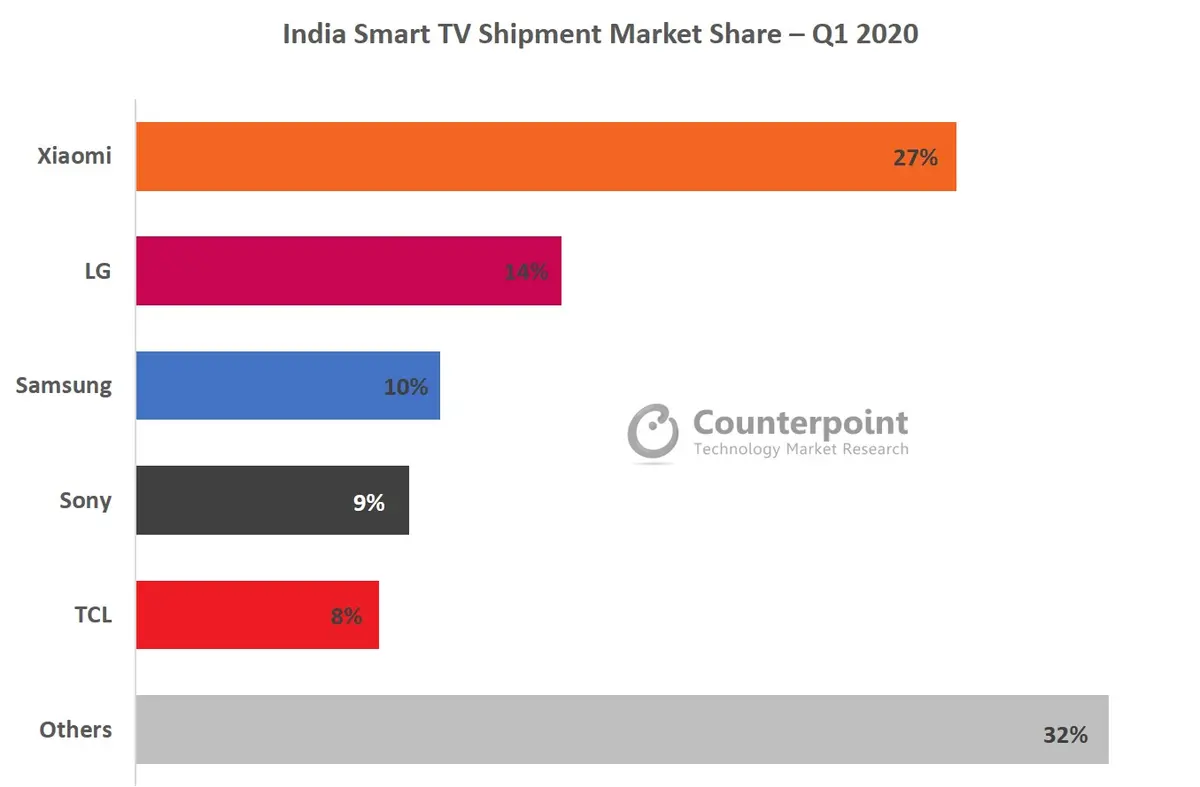 The Rise of Smartphone Players in the Smart TV Market