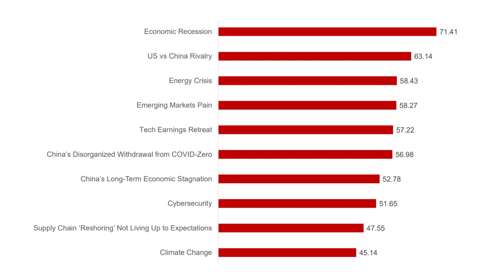 average score of top 10 risks rated by counterpoint analysts