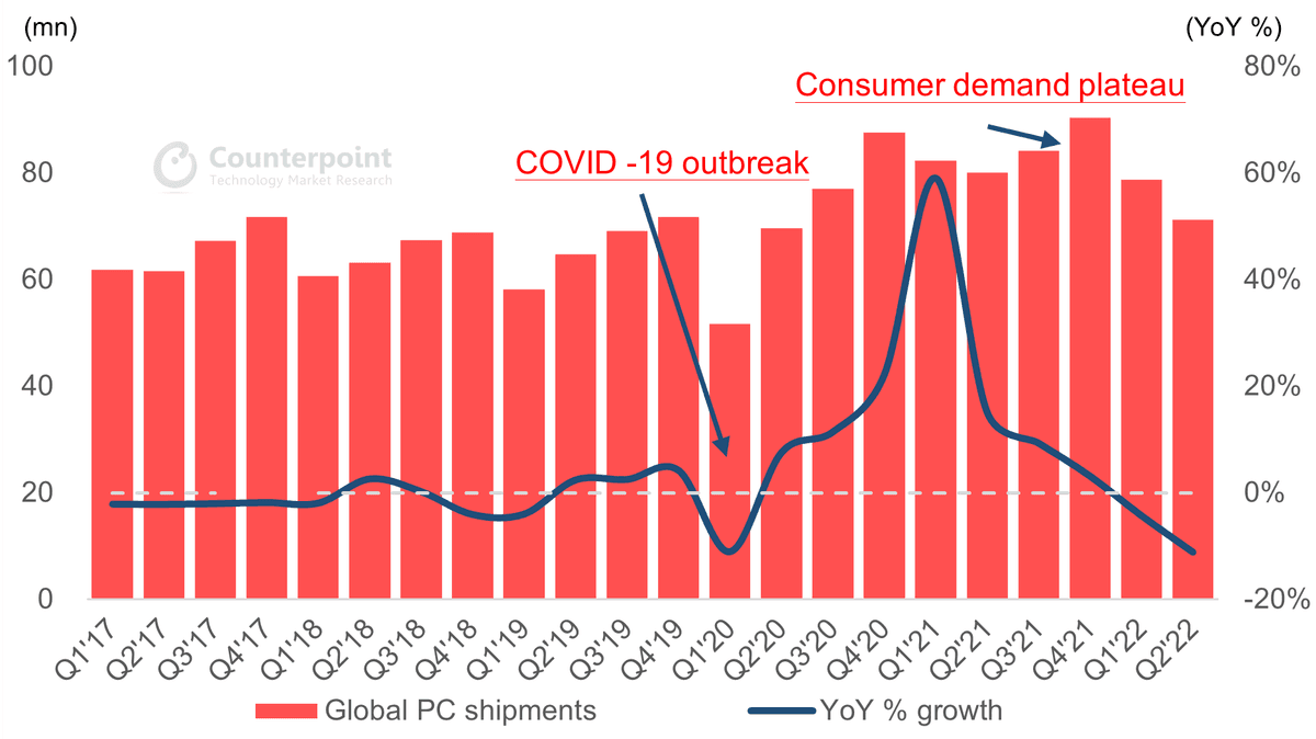 Counterpoint Research - Global PC shipment by quarter