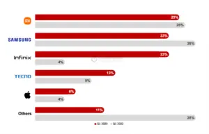 Ecuador smartphone shipments PR Q1 2023