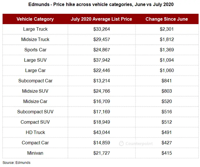 Counterpoint: COVID-19 used pre-owned car sales growth
