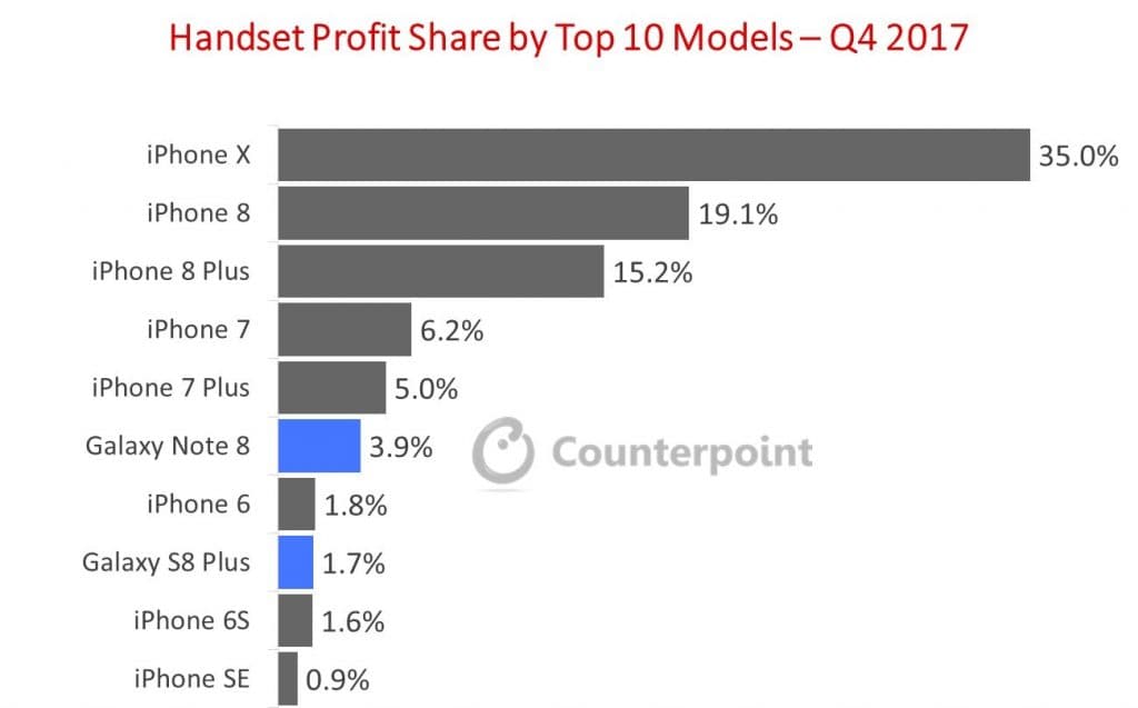 Handset profit Share by Top 10 Models Q4 2017