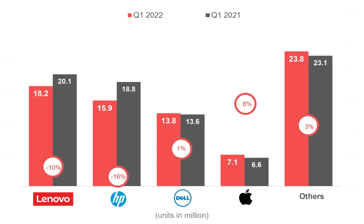 Counterpoint Research - Q1 global PC shipments ranking