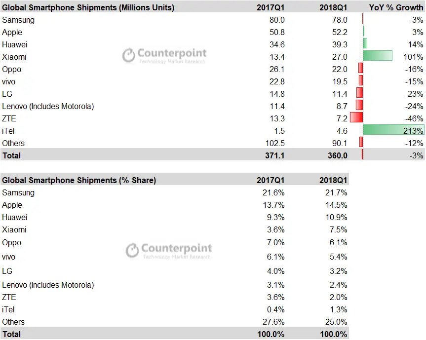 Global Smartphone Market Share