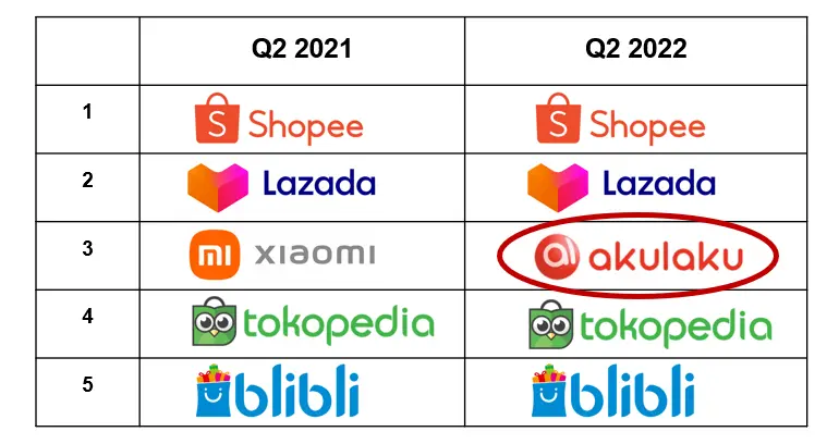 Q2 2021 vs. Q2 2022 Indonesia E-Commerce Rank for Smartphone Shipments