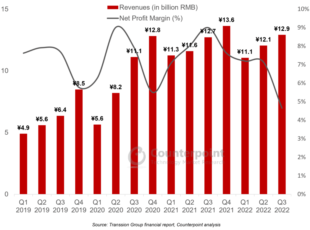 Counterpoint Research - Transsion Group Quarterly Revenue and Net Profit Margin