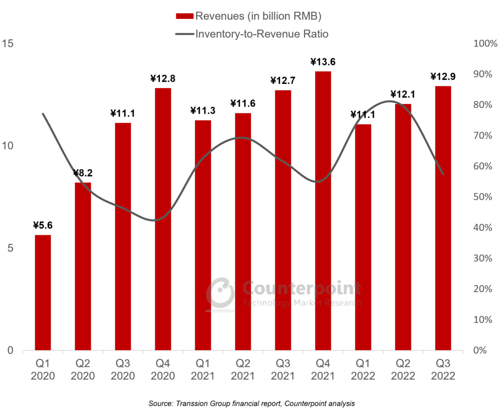 Counterpoint Research - Transsion Group Financials Deep Dive - Revenue & Inventory