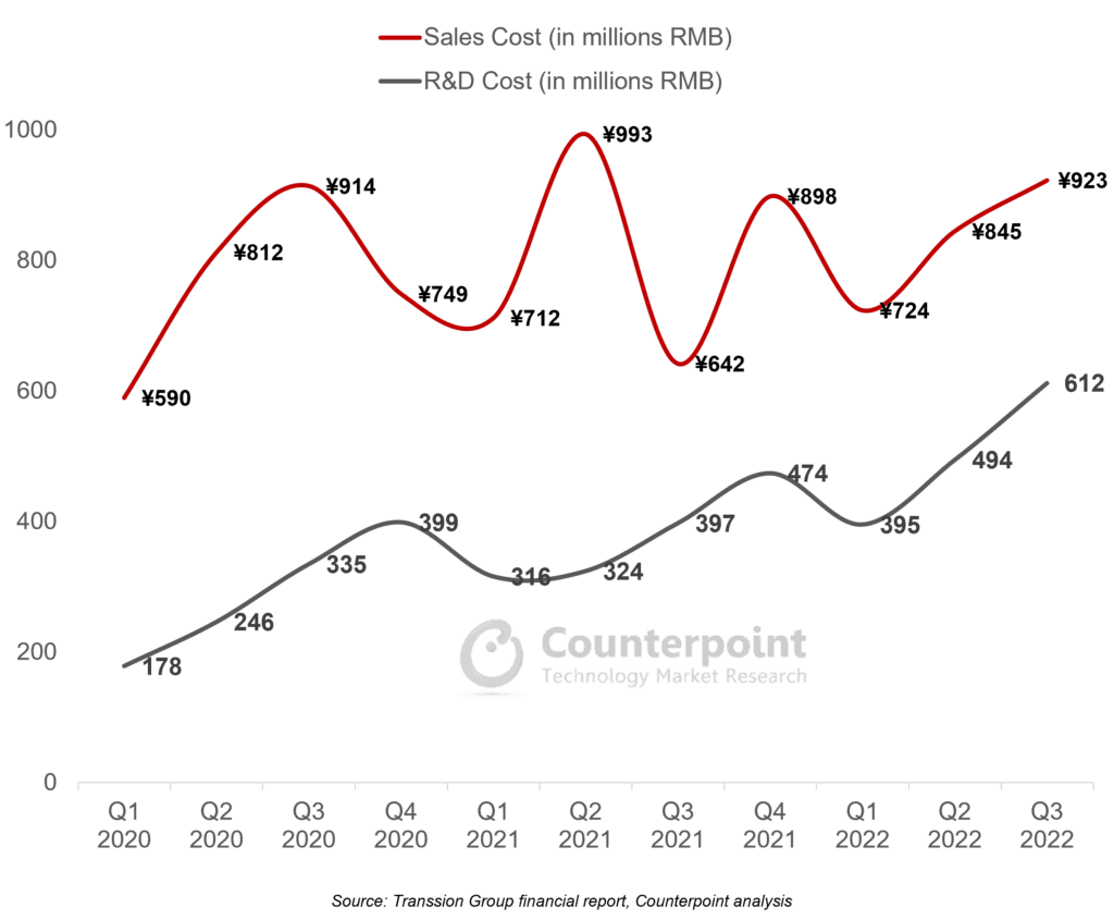 Counterpoint Research - Transsion Group Financials Deep Dive - Sales & R&D