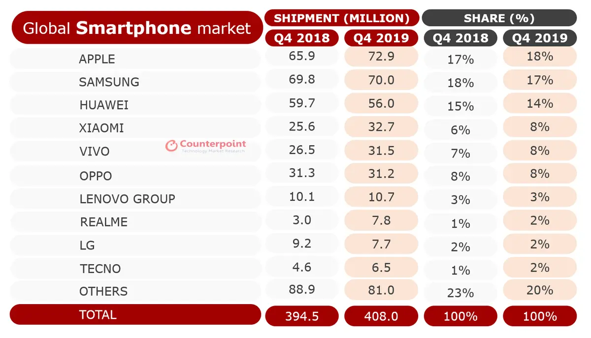 Counterpoint Smartphone Shipment Market Share Q4 2018 and Q4 2019