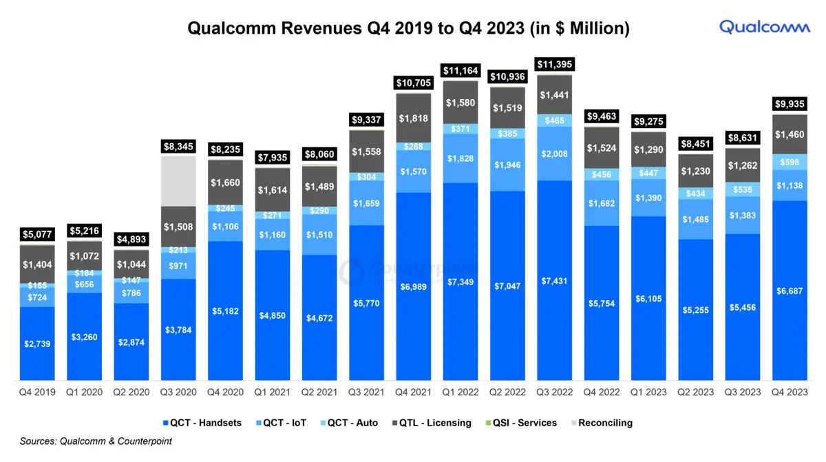 A Chart showing Qualcomm Revenues Q4 2019 to Q4 2023 (in $ Million)