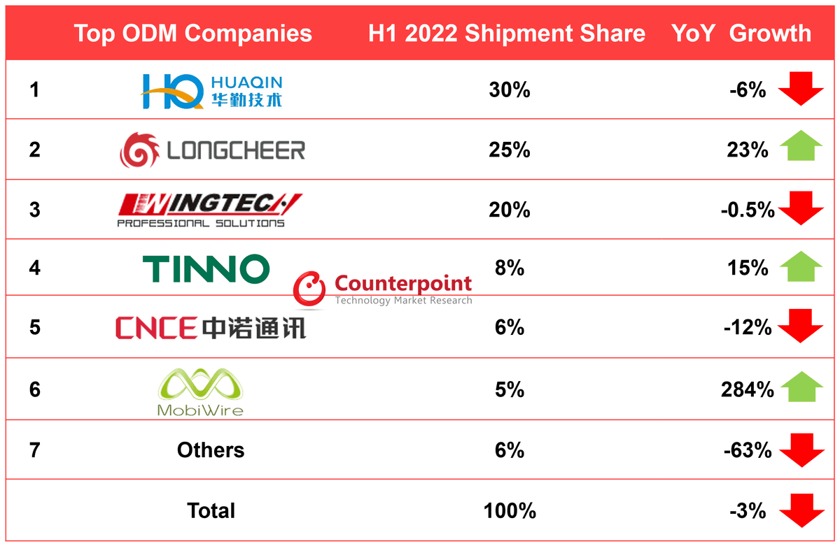 Ranking, Growth of Global Smartphone ODM IDH Vendors
