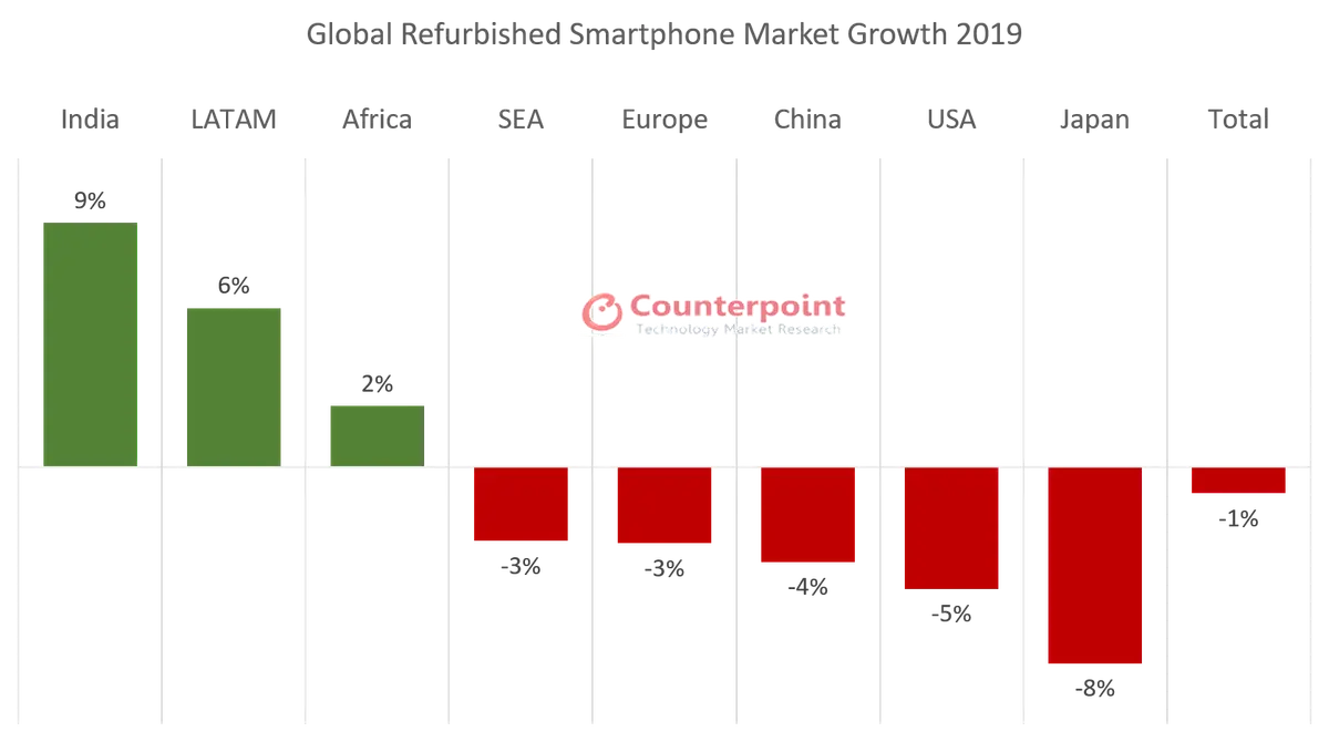 Counterpoint: Global Refurbished Smartphone Market Declines 1% in 2019