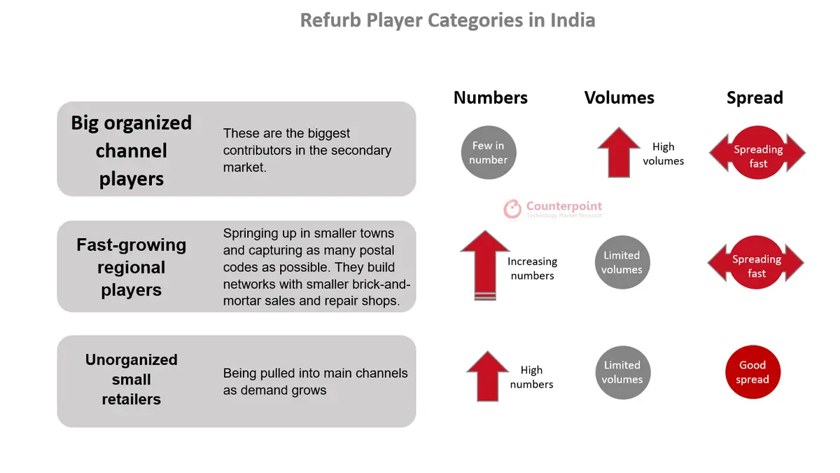 Refurb Player Categories in India