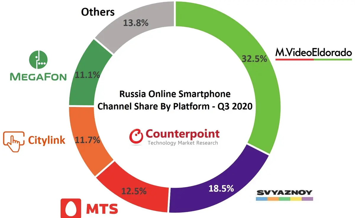 Russia Smartphone Channel Share - Counterpoint