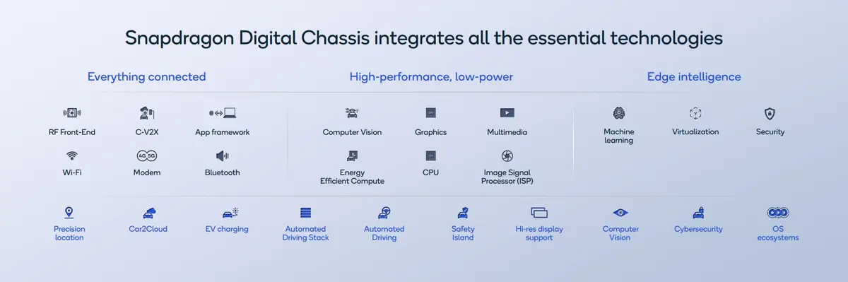 Snapdragon Digital Chassis Integrations