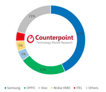 vietnam market share