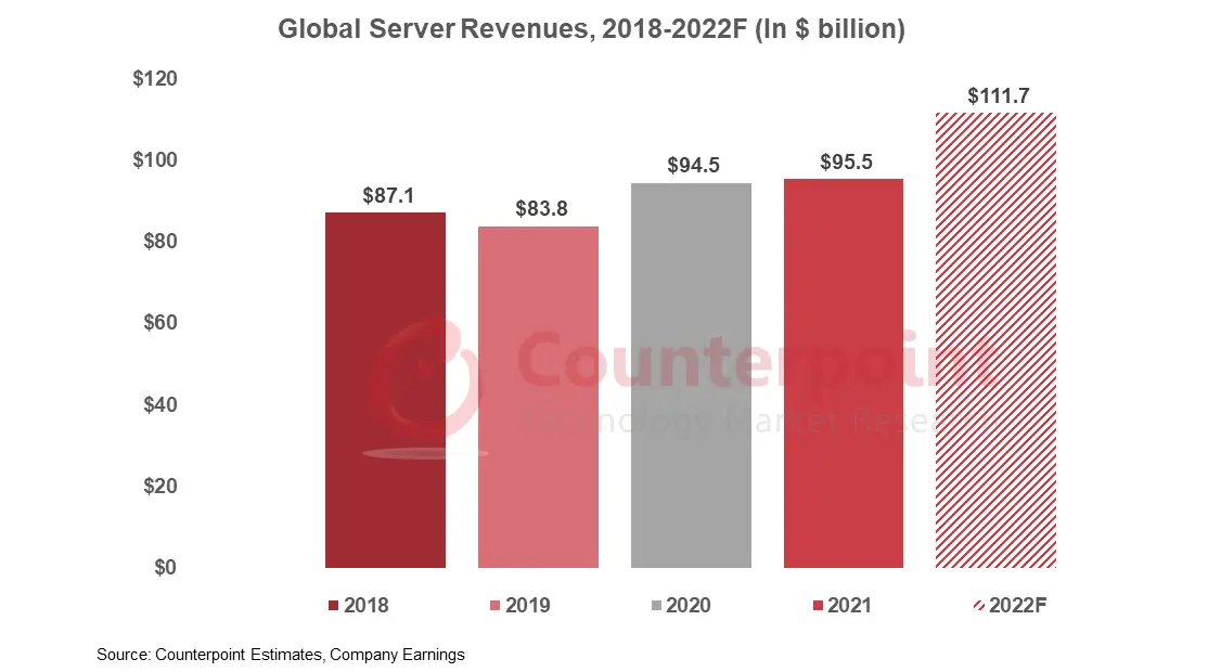 Counterpoint Research Global Server market Revenue