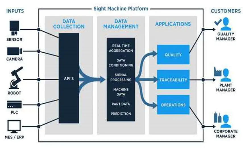 Sight Machine Platform