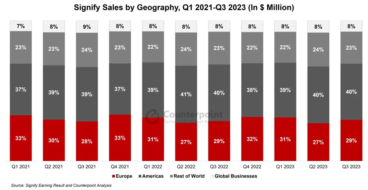 A chart showing Signify Sales by Geography in Q1 2021-Q3 2023
