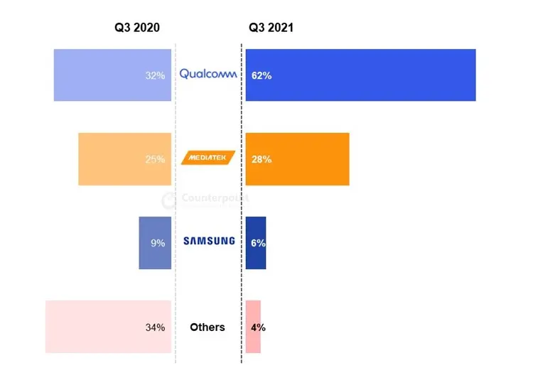 Smartphone 5G Baseband share Q3 2021