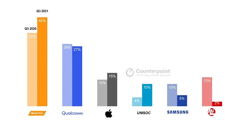 Counterpoint Research Smartphone AP SoC Chipset Share Q3 2021