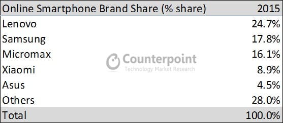 Smartphone Brand share by Ecommerce