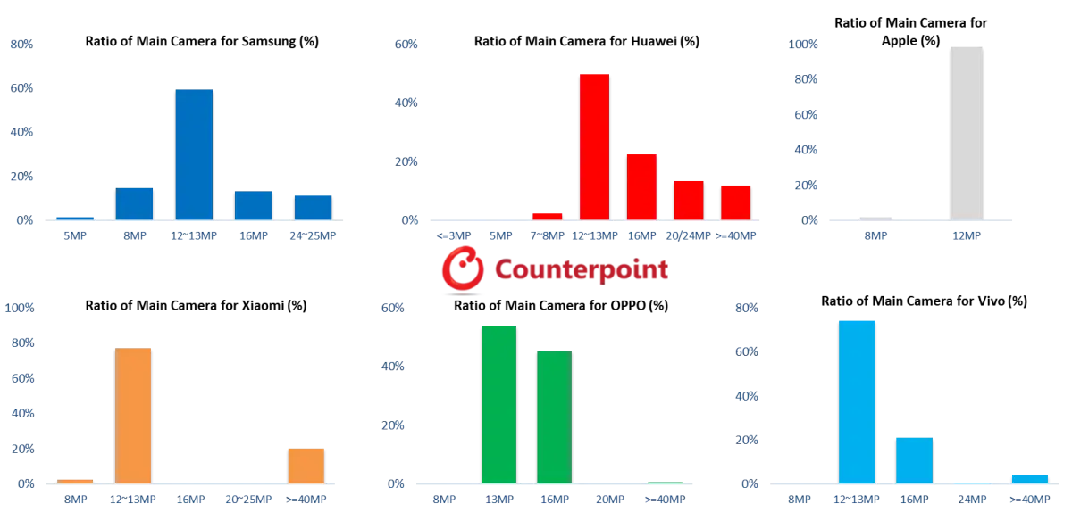 Smartphone Main (Rear) Camera Composition by OEM (%), 2019 Q1