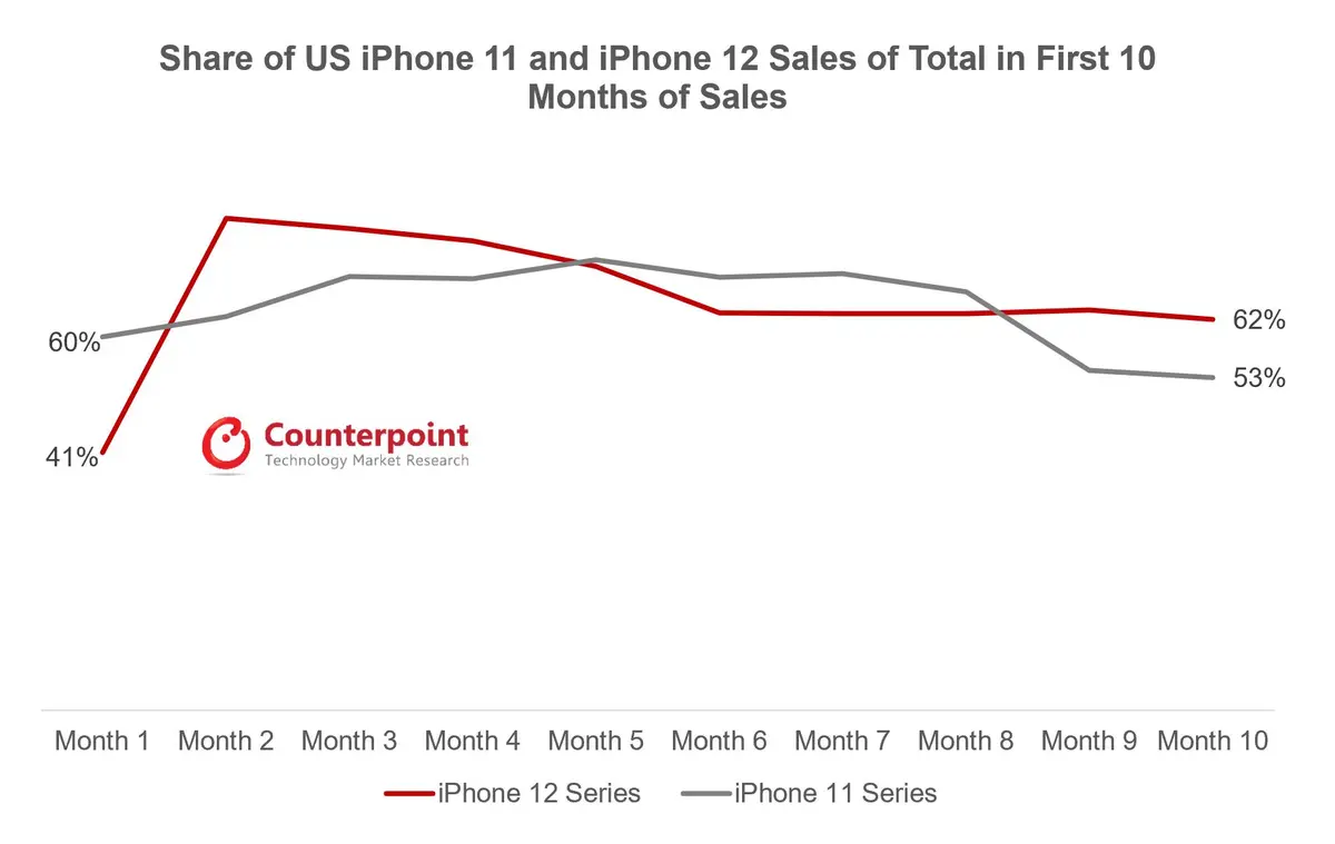 iPhone Smartphone Marke Share