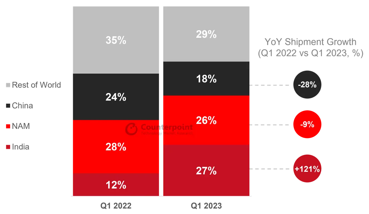 India smartwatch market share