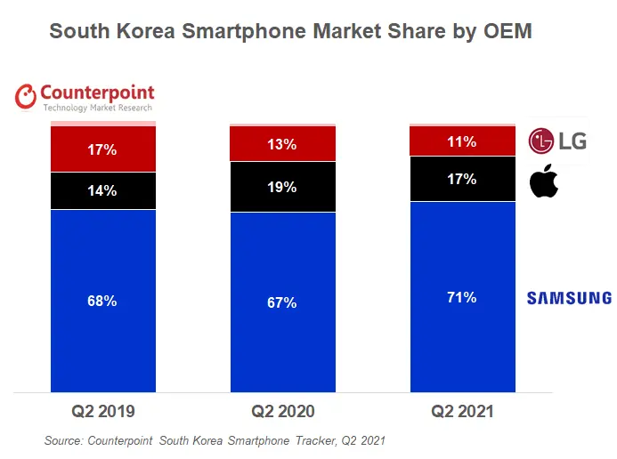 Counterpoint Research South Korea Smartphone Market Share by OEM