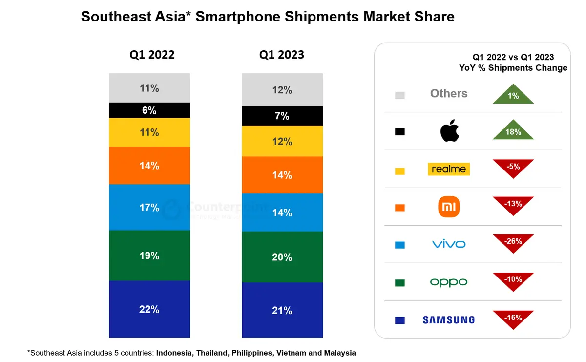 Southeast Asia Smartphone Shipments Market Share