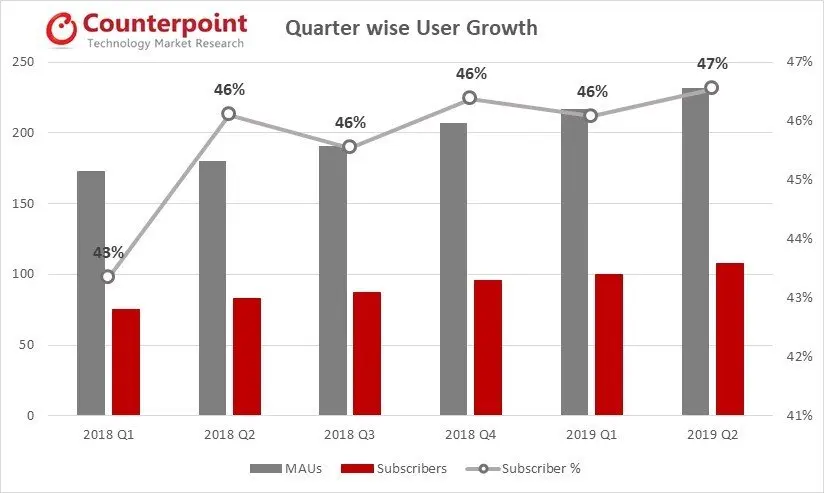 Spotify User Growth