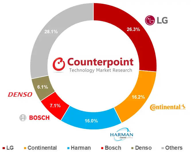 Global Telematics Control Unit Shipments Share 2017