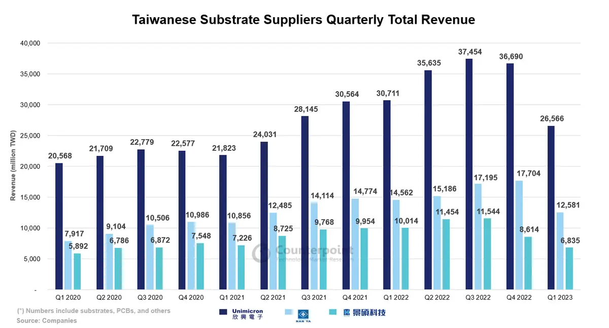 ABF substrate - Taiwanese substrate suppliers quarterly total revenue