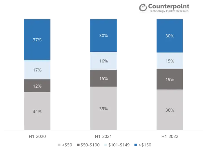 TWS Market Share by Price Band