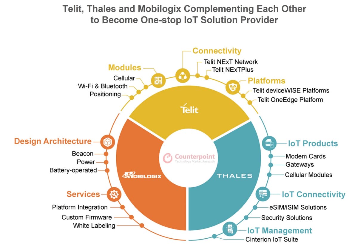 Telit’s Acquisitions to Reshape Global IoT Module Market