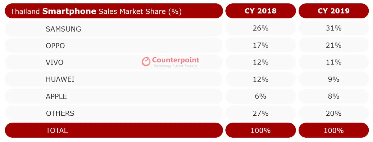 Thailand smartphone market: CY 2018 vs. CY 2019