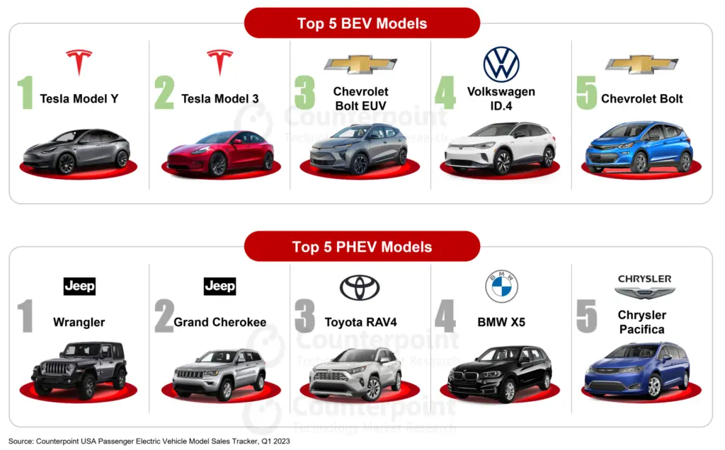 Top Models Q1 2023 - US EV sales