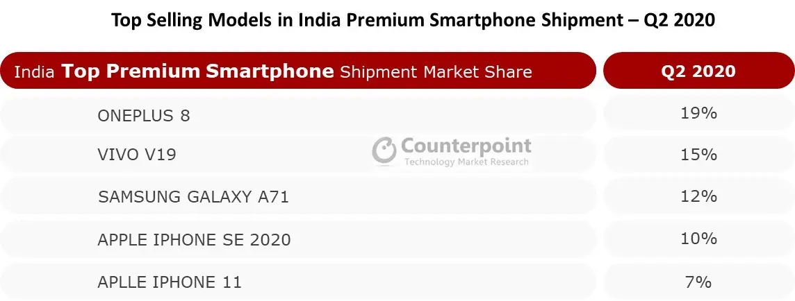 Top Selling Premium Models in india Q2 2020