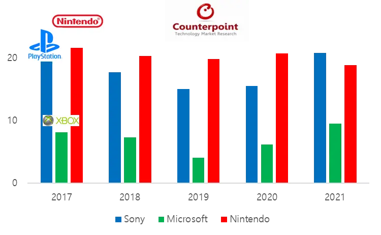 Top Three Game Console Players - Sales Forecast (in million units)