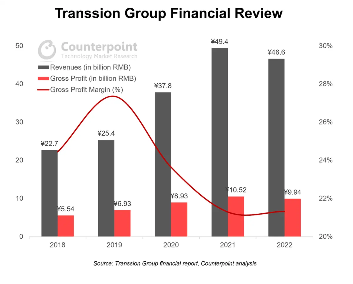 A chart showing Transsion Group's Financial Review