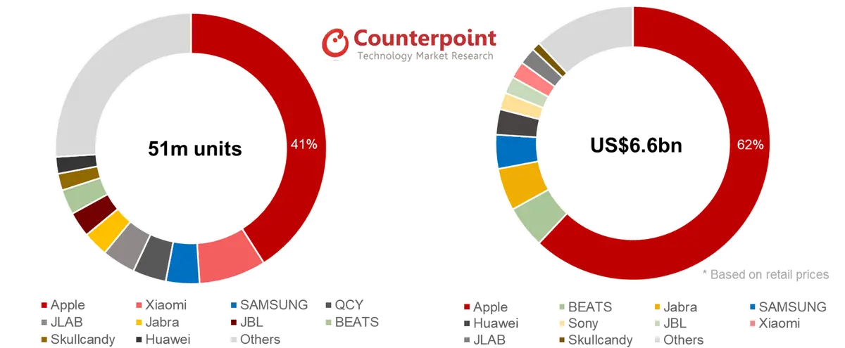 Counterpoint True Wireless Hearables Market Share by Brand - 4Q19