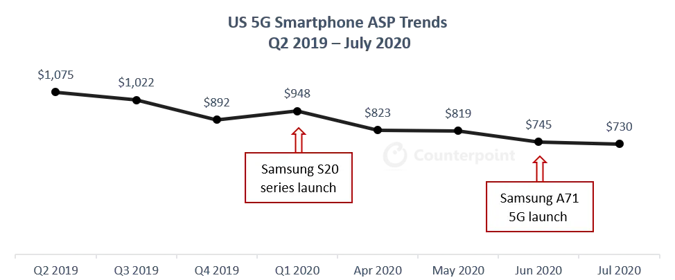 US 5G Smartphone ASP Trends Q2 2019 - July 2020