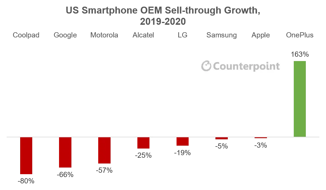 US Smartphone OEM Sell-through Growth, 2019-2020