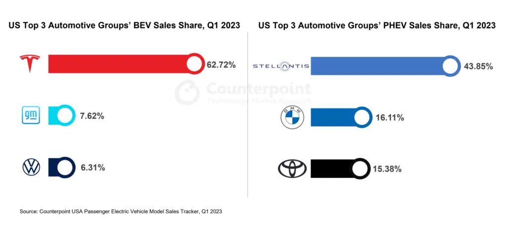 USA BEV and PHEV Sales share - Q1 2023