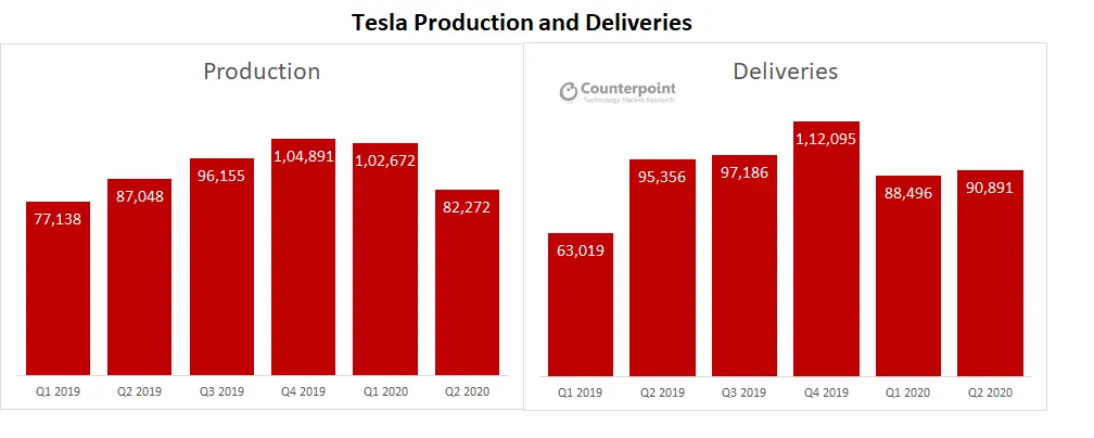 Counterpoint: Tesla Q2 2020 results analysis