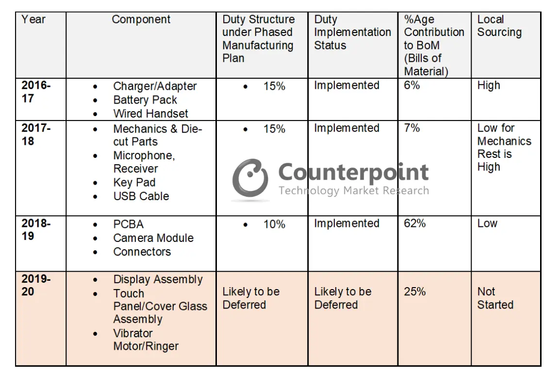 Progress of PMP for mobile manufacturing in India