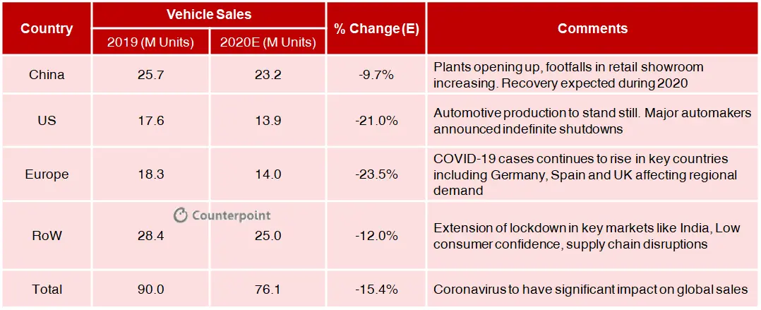 COVID19:Automotive Sales Forecast 2020E, Counterpoint