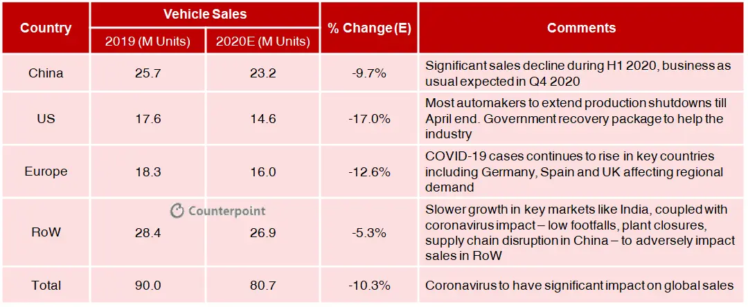 Counterpoint: COVID-19 Impact on Automotive Industry