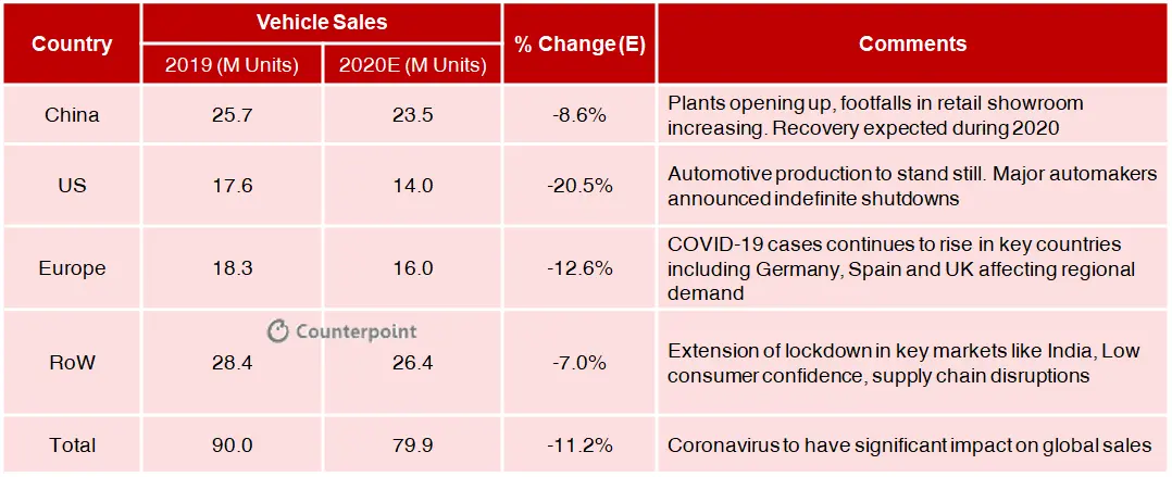 Counterpoint: Coronavirus impact on global automotive growth
